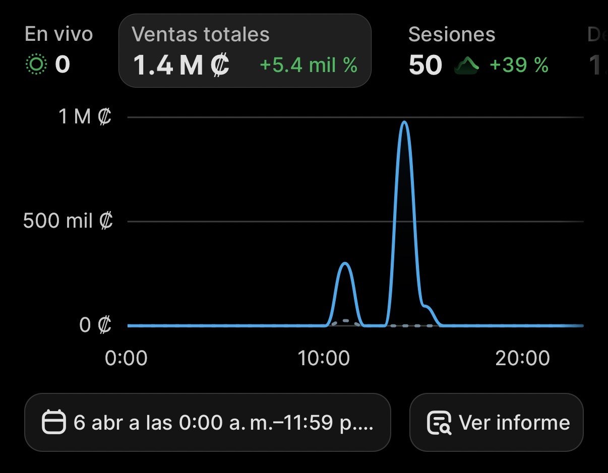 Captura real de ventas totales de 1.4 millones de colones en un día.