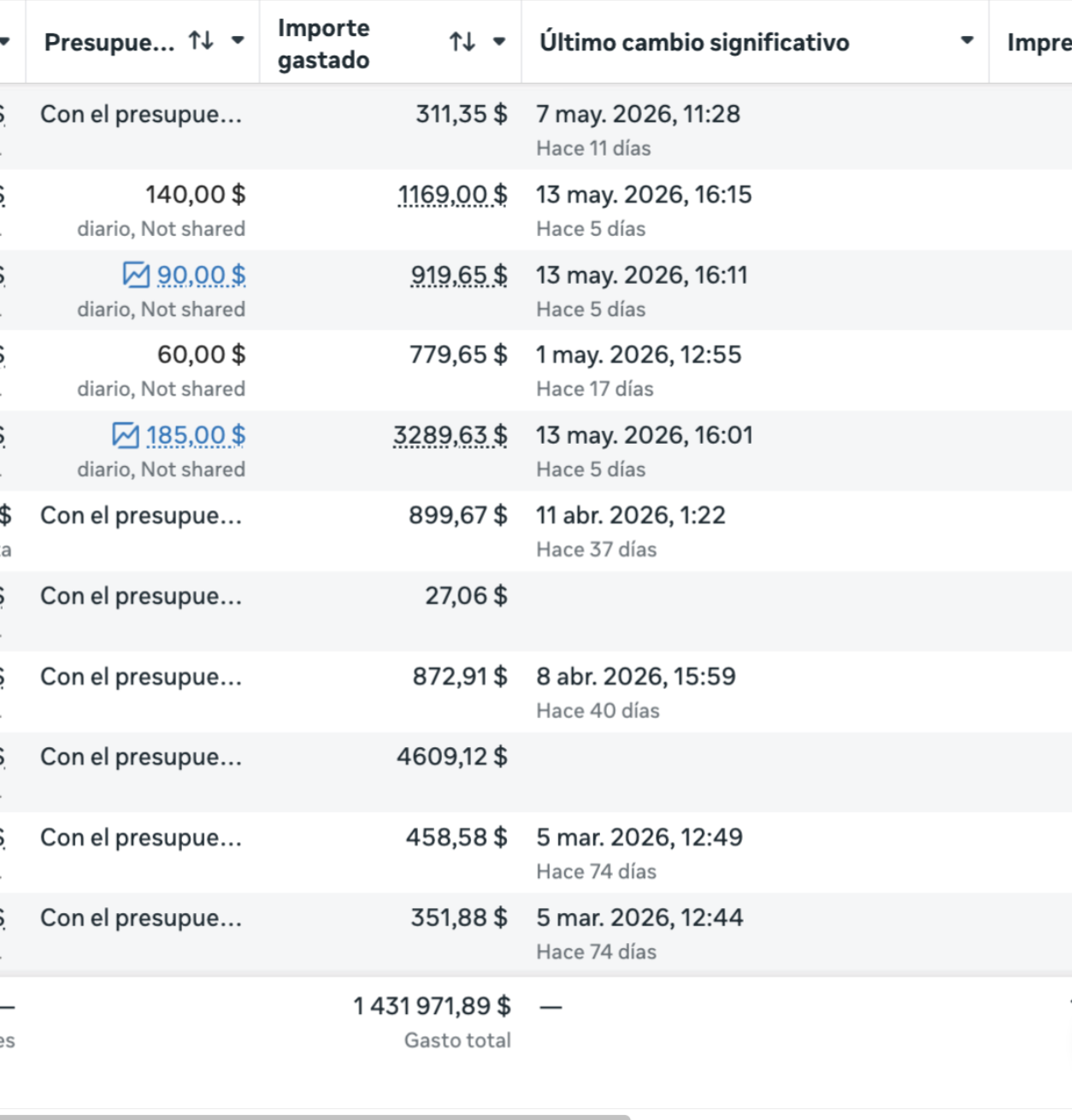 Cuenta publicitaria operada — $1.4M+ en ads
